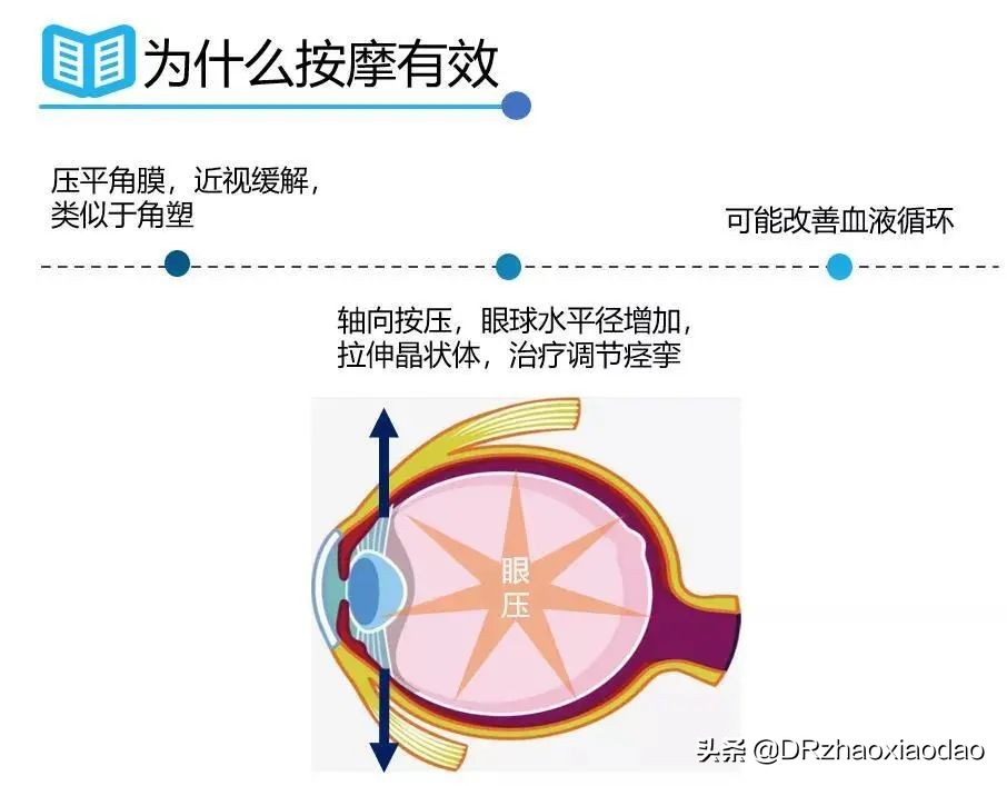 儿童近视按摩提高视力,提高视力的按摩手法