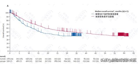 免疫疗法对癌症的治愈率,免疫疗法能彻底治愈癌症吗