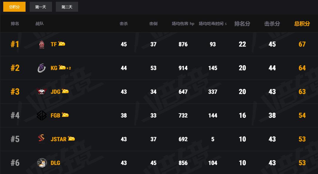 被赛制坑了？PCPI冠军遭淘汰4AM战队NEST夺冠一洗前耻？