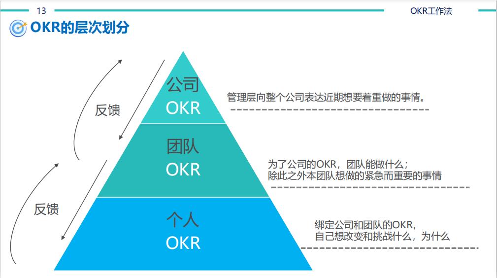 【猎英圈】OKR工作法（含考核表）