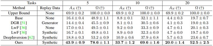 让模型实现“终生学习”佐治亚理工学院提出Data-Free的增量学习