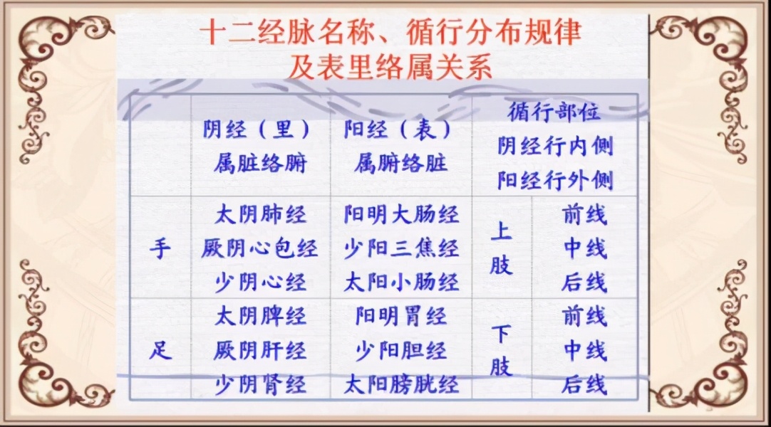 针灸学太白在哪条经脉,再看针灸学之经脉篇