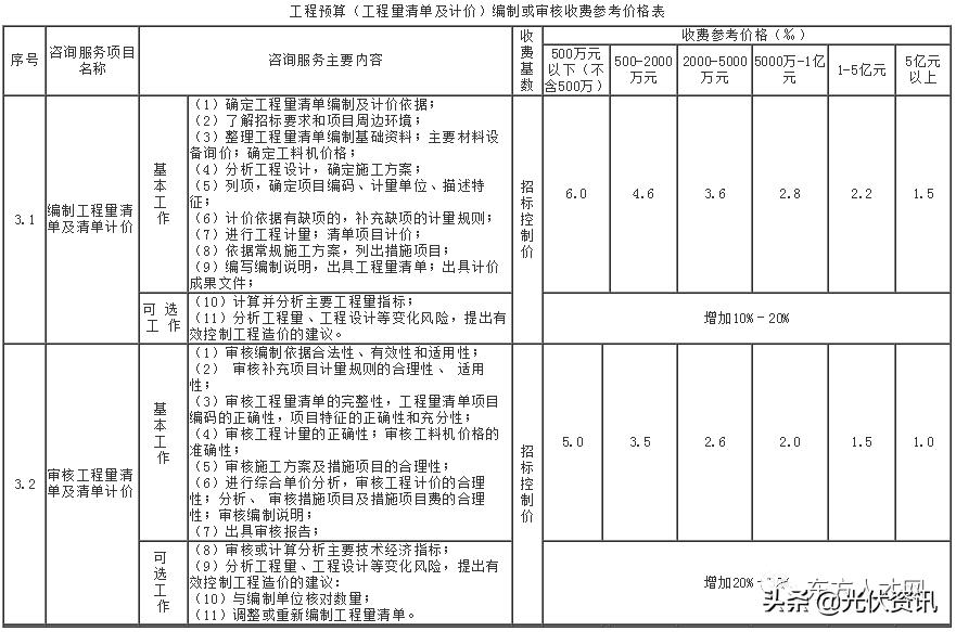江苏工程造价咨询收费标准,四川省工程造价咨询收费标准