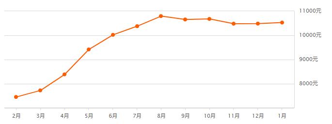 西安高山流水和城小区房价2021,西安房价2022一月二手房成交价格