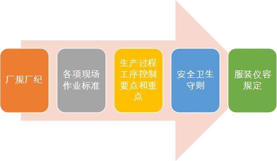 7s管理与现场改善方法,7s现场管理的步骤