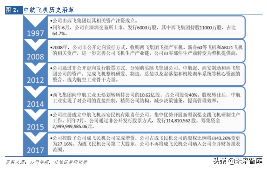 中航航空重机龙头,中航飞机龙头股