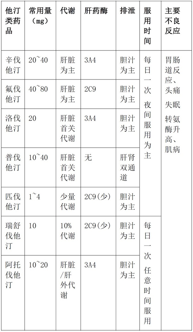 血脂异常的治疗原则、目标值与药物应用，5张图文助你掌握