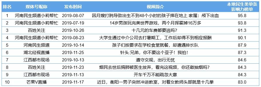 CTR—快手媒体号2019年度榜:136个媒体号短视频*放播**量过亿