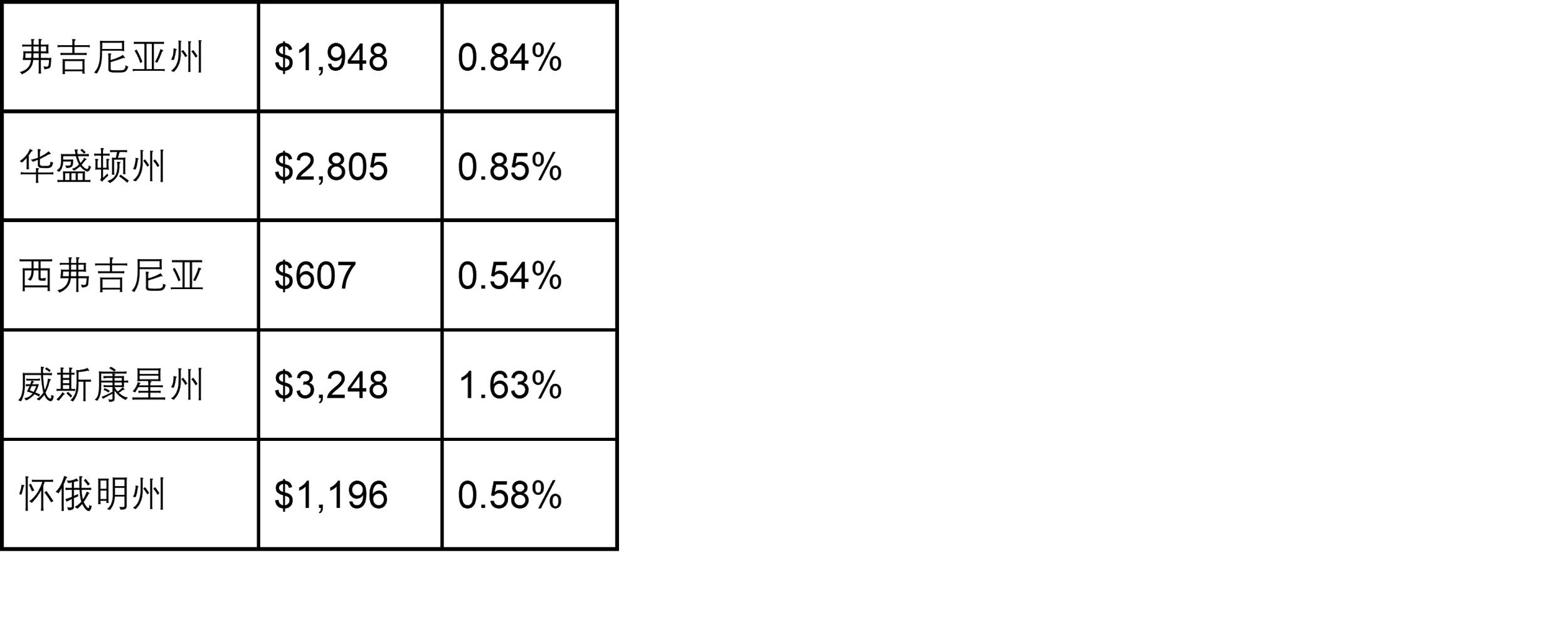 美国各州财产税排名 (美国财产税占比)