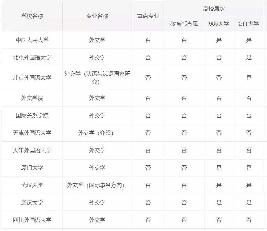 外交学专业大学排名,外交学专业的就业前景