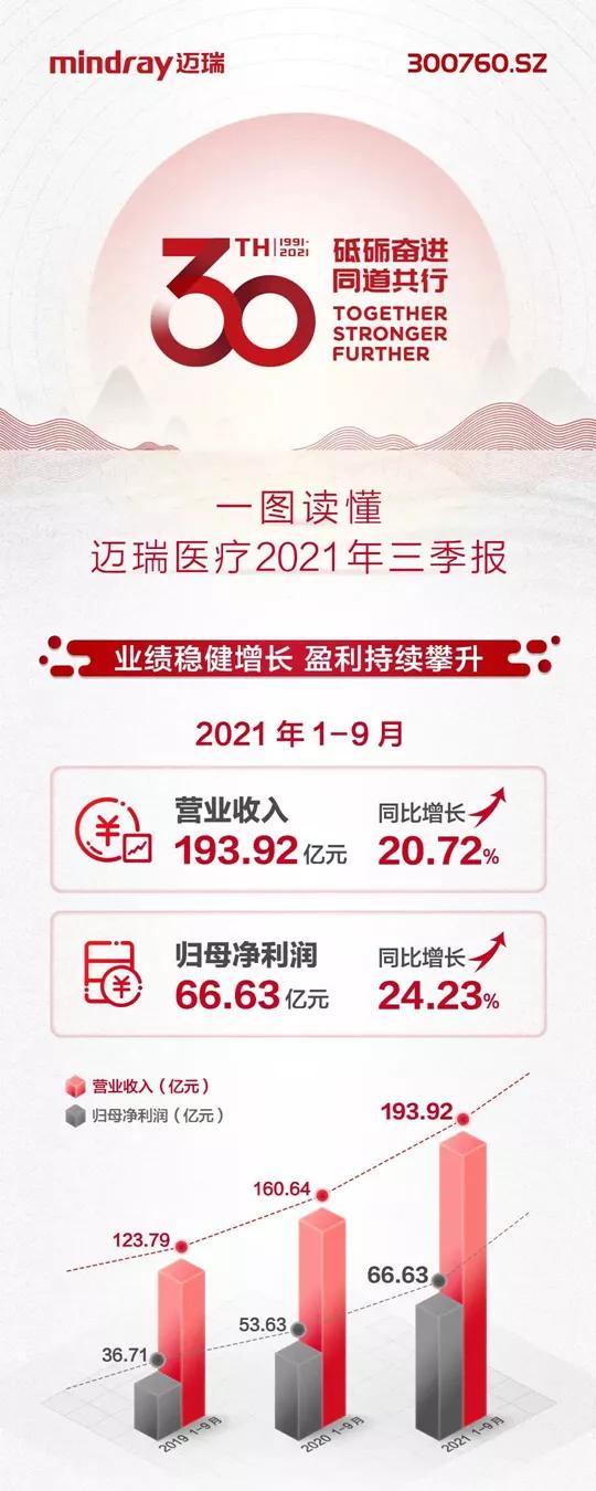 从迈瑞医疗看中国股票市场往事,迈瑞医疗发布三季报