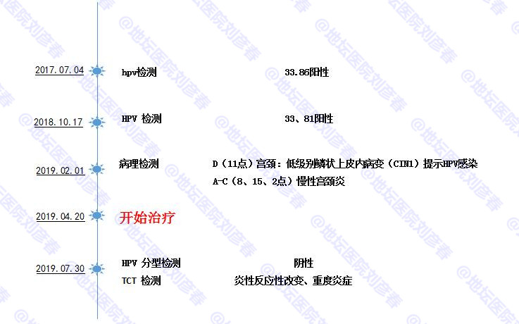 干扰素能治宫颈病变吗,干扰素引起的免疫系统低下怎么办