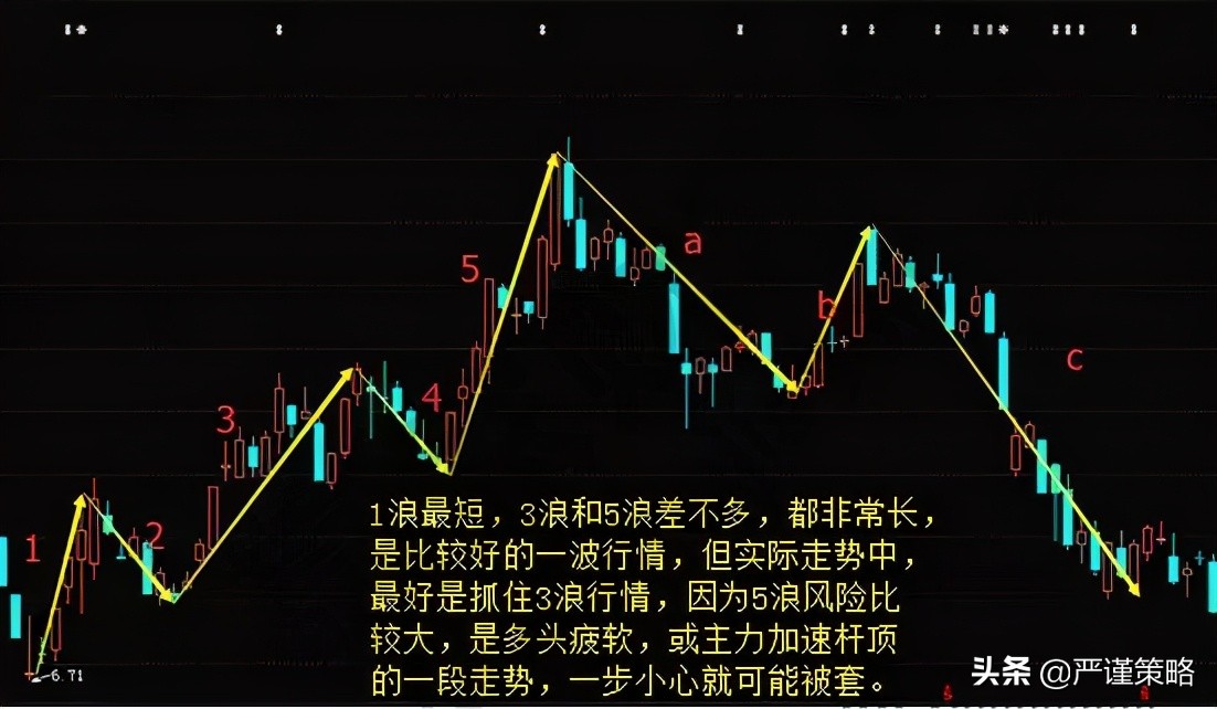 学习股票入门必读书籍波浪理论,波浪理论的股票分析