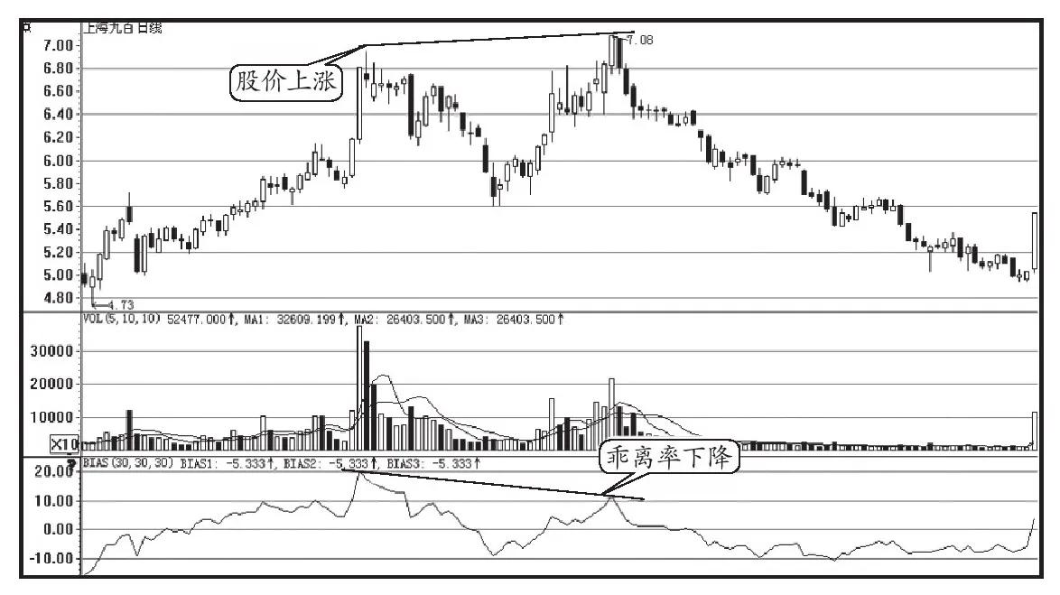 乖离率买入卖出指标如何设置,乖离率买卖法