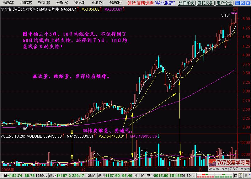 K线基础入门版,短长结合的均线系统