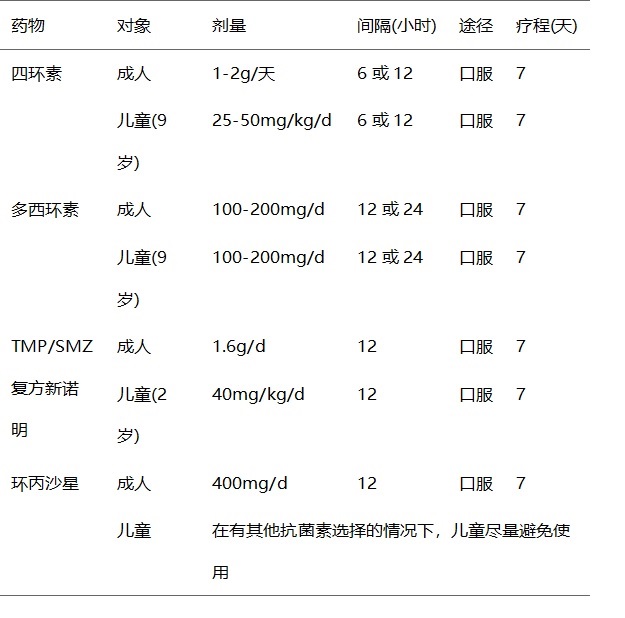 谈“鼠疫”色变，不慌，看看哪些药物有效