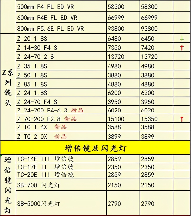 最新相机销量排行榜2015,2022年相机销量排名前十