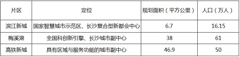 长沙梅溪湖与滨江新城,梅溪湖与滨江新城对比