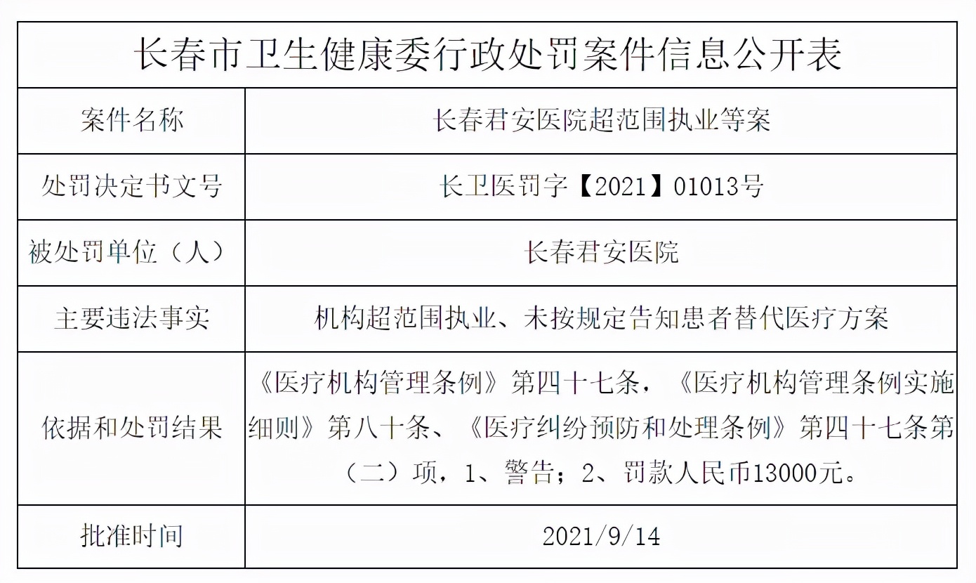 长春中妍整形医疗事故,中妍美容整形医院罚款