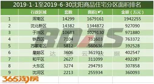 上半年浑南套均价达135.8万每卖出5套房子有1套来自道义