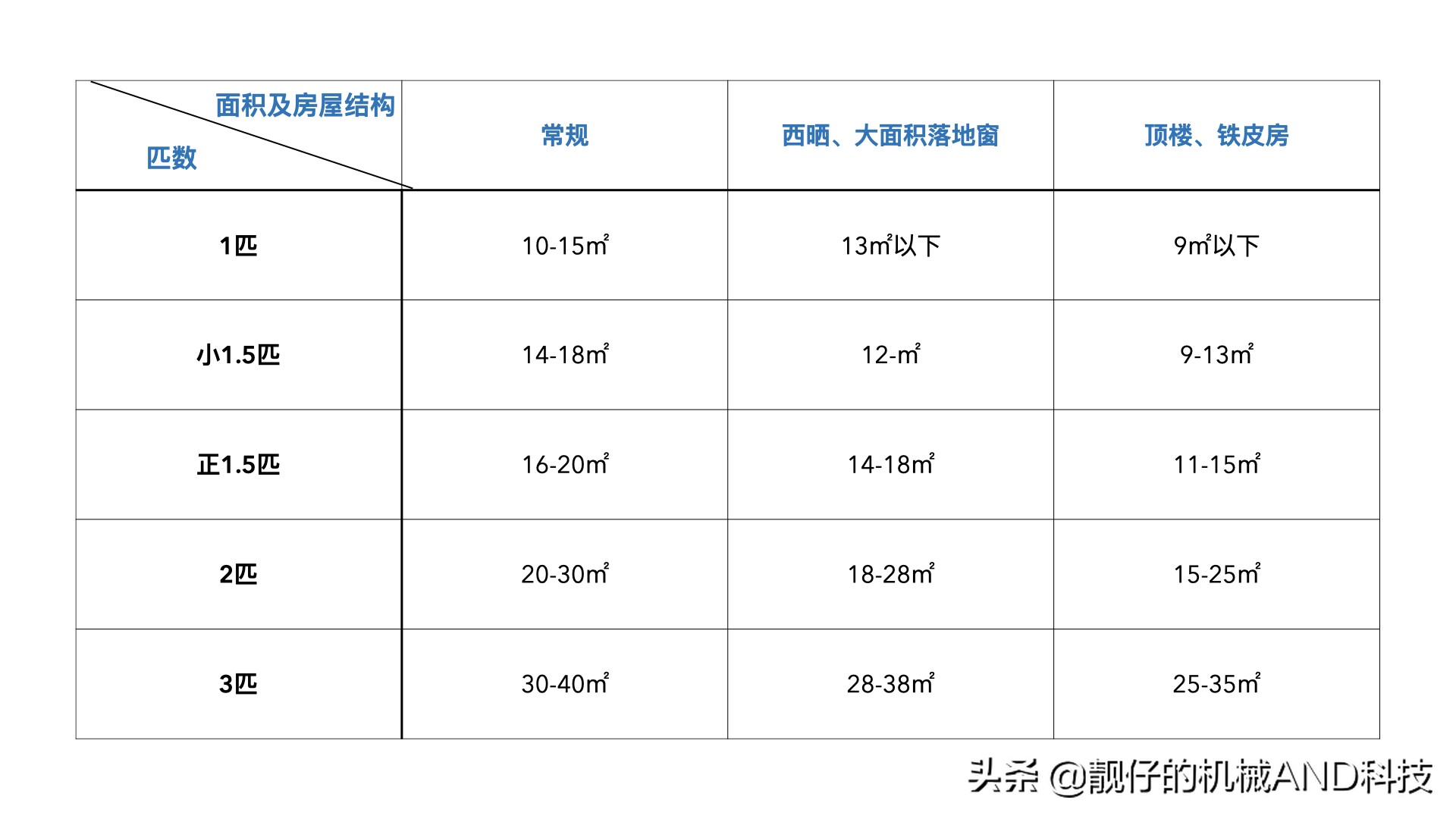 空调匹数怎么看如何选择空调匹数,空调知识教你认识空调的匹数