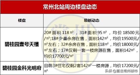 常州最新楼盘房价走势图,常州高端楼盘二手房出售信息最新
