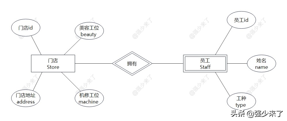 er模型与范式建模,如何用er模型表示概念模型