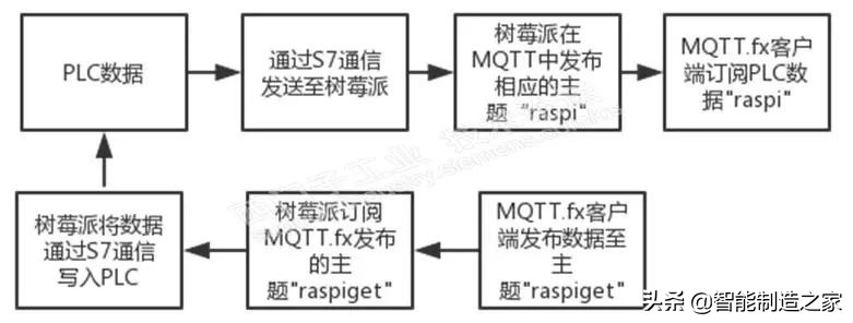 鏍戣帗娲炬帴鍏ラ樋閲屼簯iot,鏍戣帗娲緎7