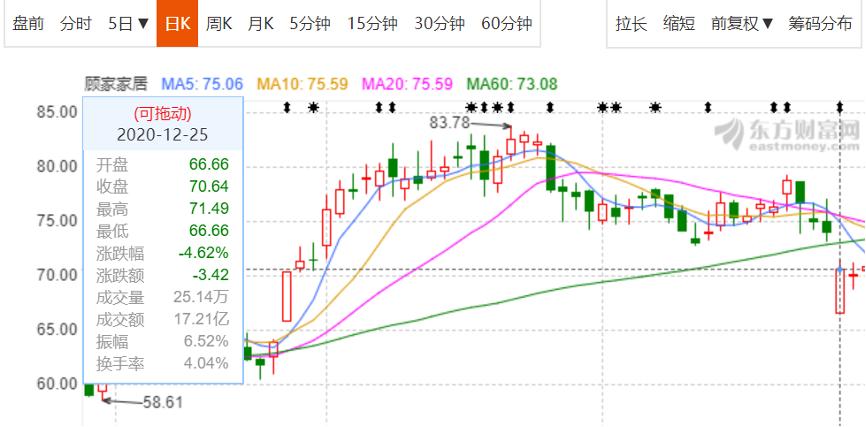 顾家家居销售毛利率下降的原因,顾家家居回款慢