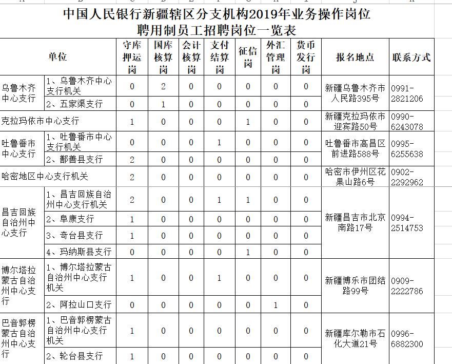 中国人民银行乌鲁木齐中心支行招聘（高中到大学均有岗位）