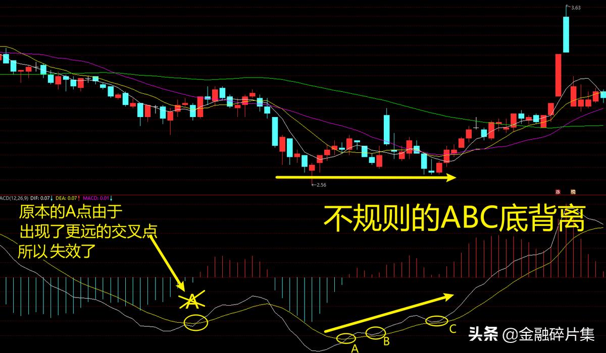 macd高级用法参数,macd高级说明书