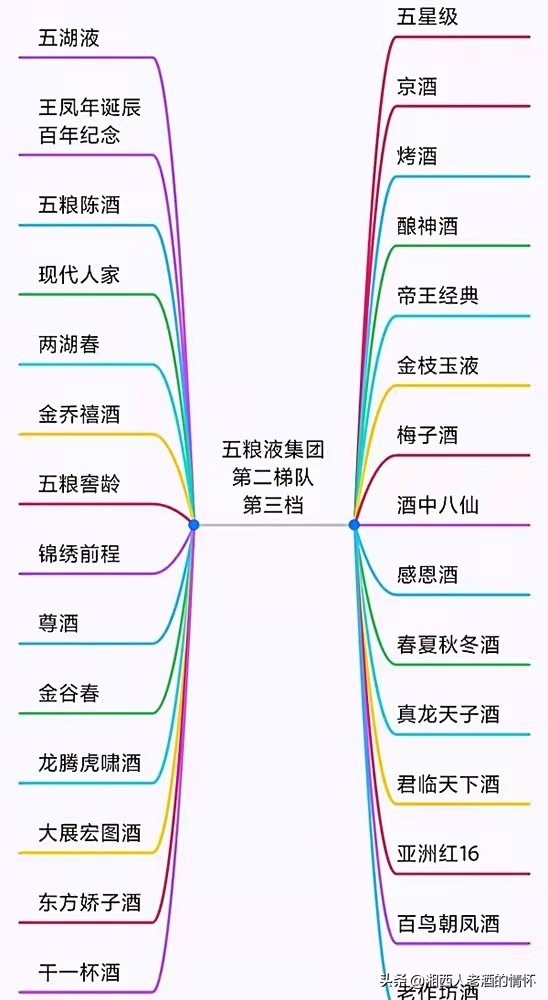 老酒情怀之嫡系产品篇二话说五粮液集团，图文并茂梳理嫡系产品