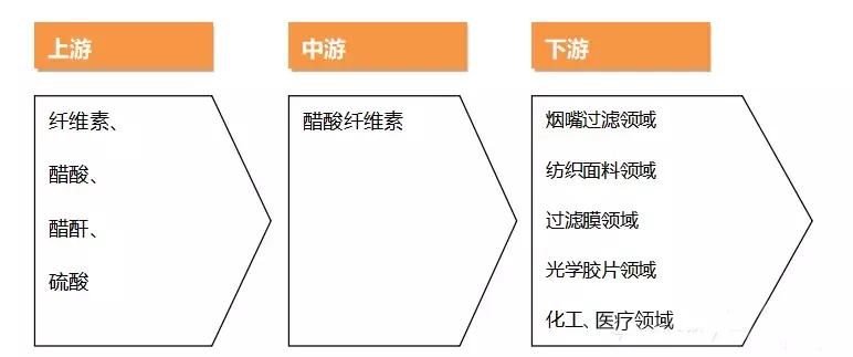 醋酸纤维优缺点,醋酸纤维优点