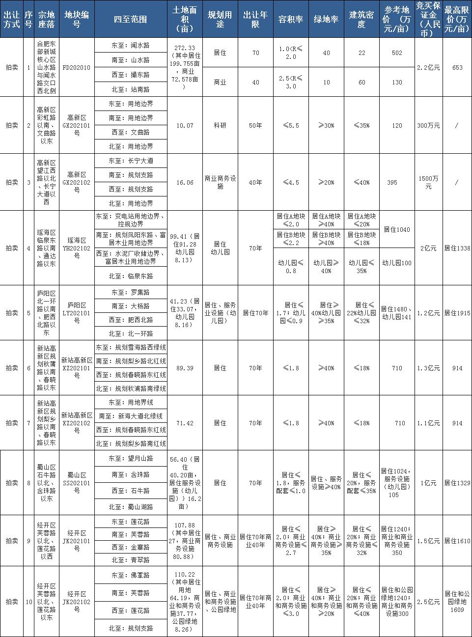 合肥44宗土地将入市,合肥2024年经开区入市的地块