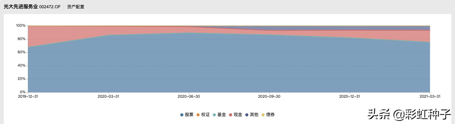 NO.606｜光大保德信基金詹佳-光大保德信品质生活，值不值得买？