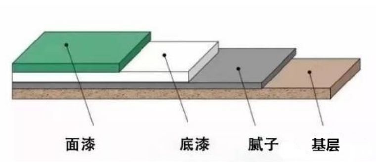 家里墙面要不要刷底漆,家里墙面没有刷底漆怎么补救