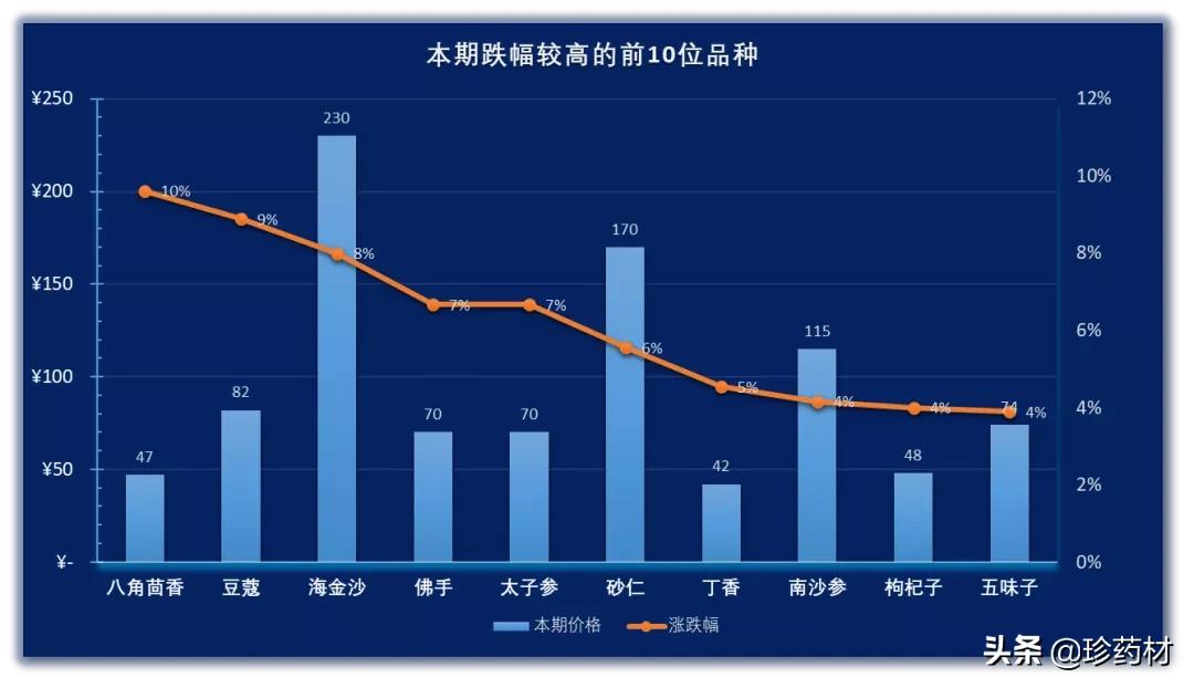 8月4日药材市场行情如何,8月8日中药材行情