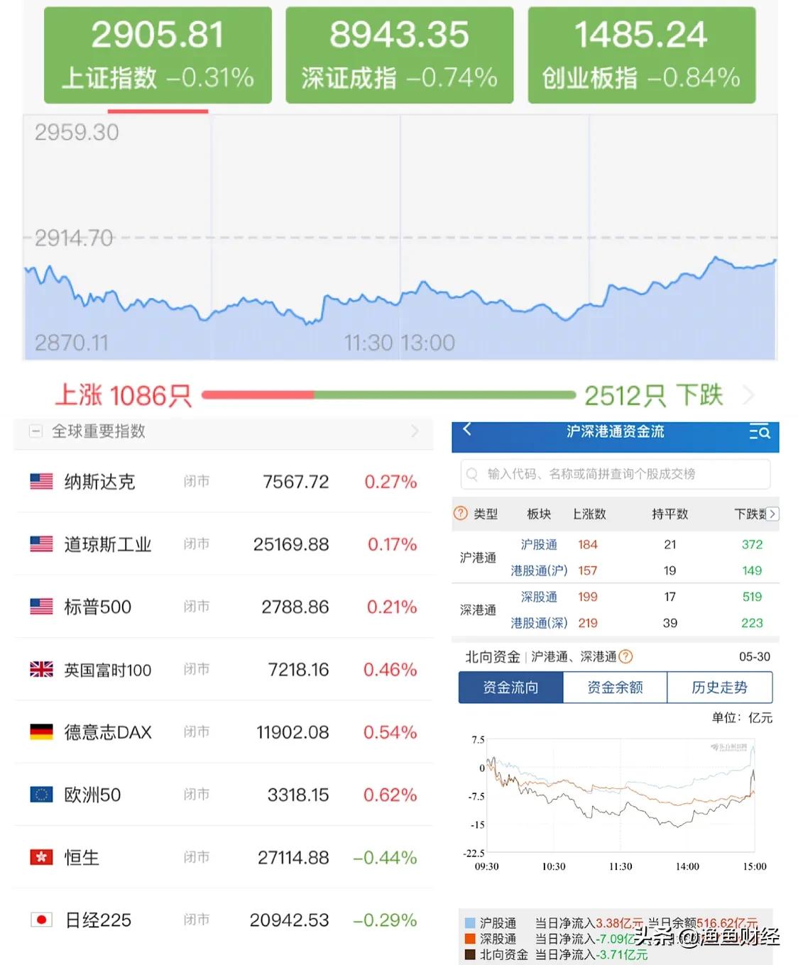 欧美股市小幅收跌,国际股市企稳反弹a股全线高开