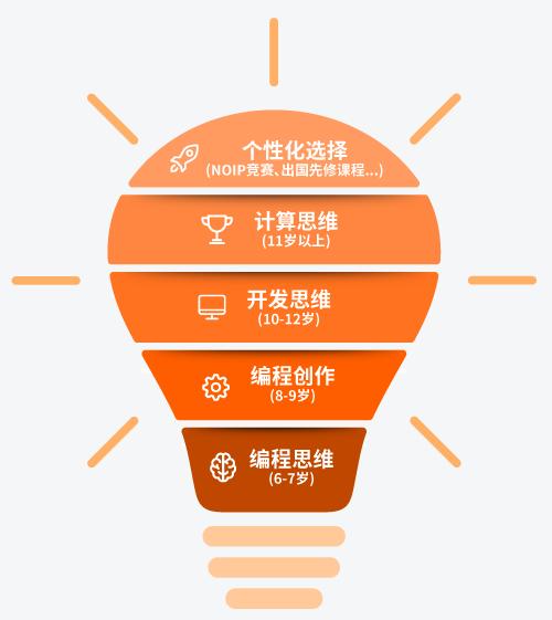 scratch3.0简单编程,scratch3.0完成一课才能下一课吗