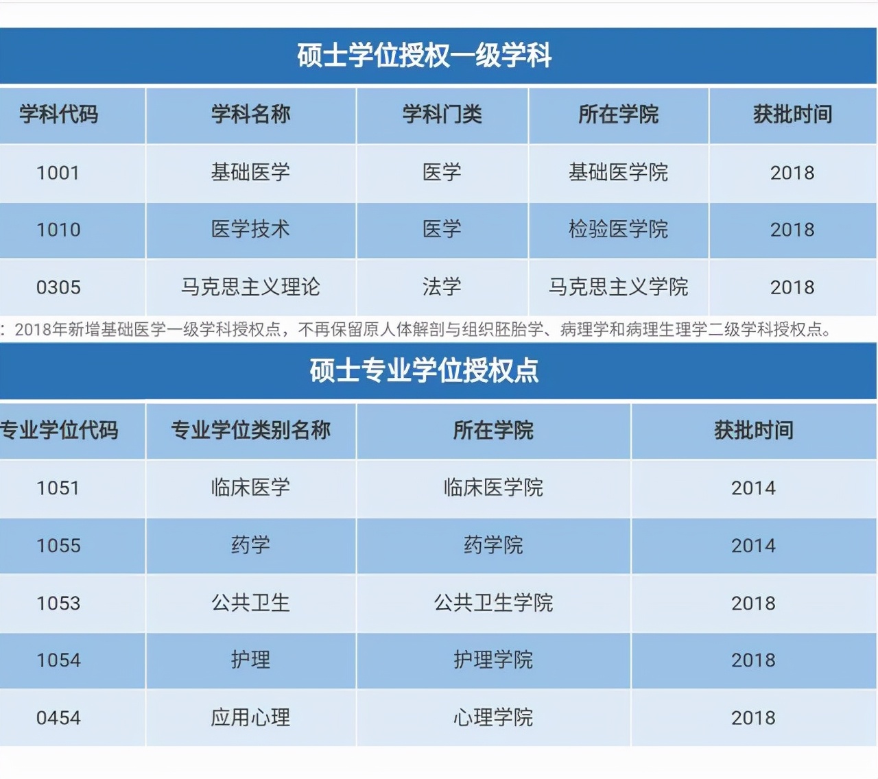 成都医学院升医科大学,成都医学院还在扩建吗