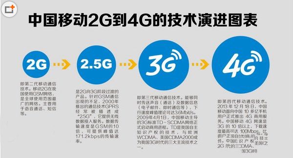 联通关闭2G3G信号，网友：功能机、老人机要用不了吗？