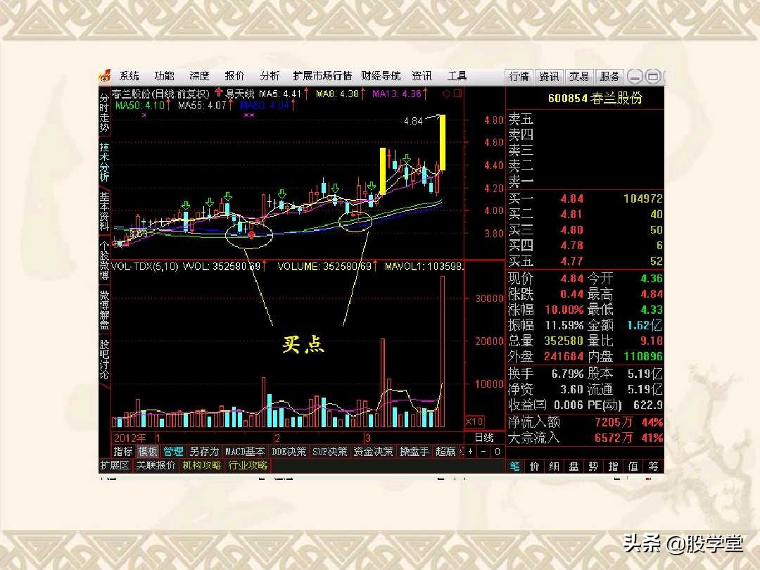 a股最实用买卖指标,股票趋势买卖点的详解