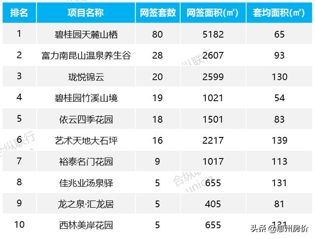 惠州楼市成交价6月,2022惠州楼市国庆成交