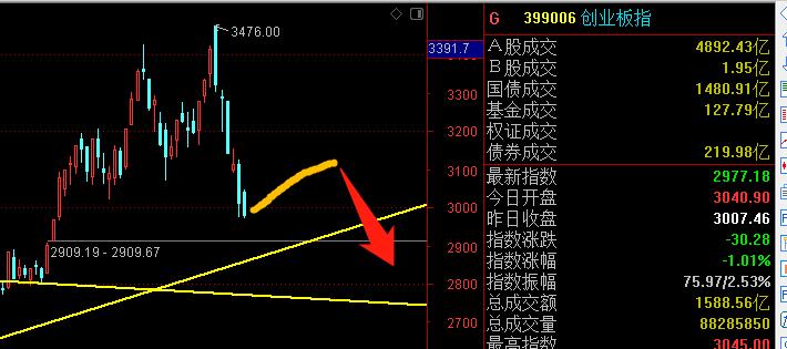 创业板现在是高位吗,创业板最近几年最高点