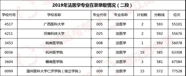 专业帮之法医学专业｜哪些高校开设？录取分和位次要多少能报考？