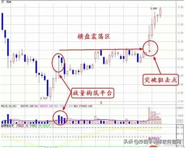 最实用的有关股市的量价关系讲解,一文读懂证券行业