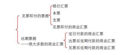经济法各种票据的时间性规定,经济法基础票据的权利与责任