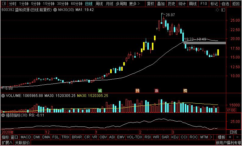 阳光电源、盛和资源、福耀玻璃、中航沈飞，谁是超跌反弹老大？