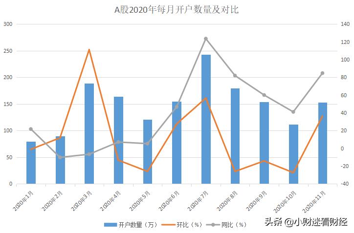 a股月开户数,a股11月走势怎样
