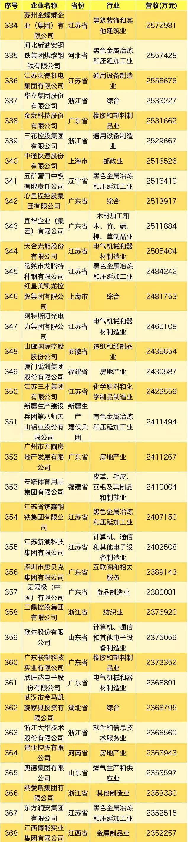 民营企业500强排名华为,2021中国民营企业500强第52位